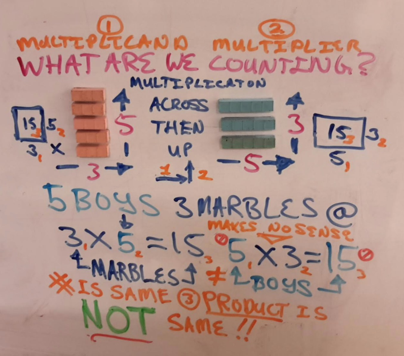 Base 10 blocks, Multiplicand and multiplier, Math manipulatives,