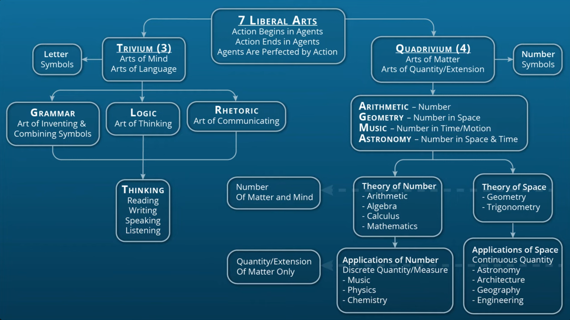 7 Liberal Arts