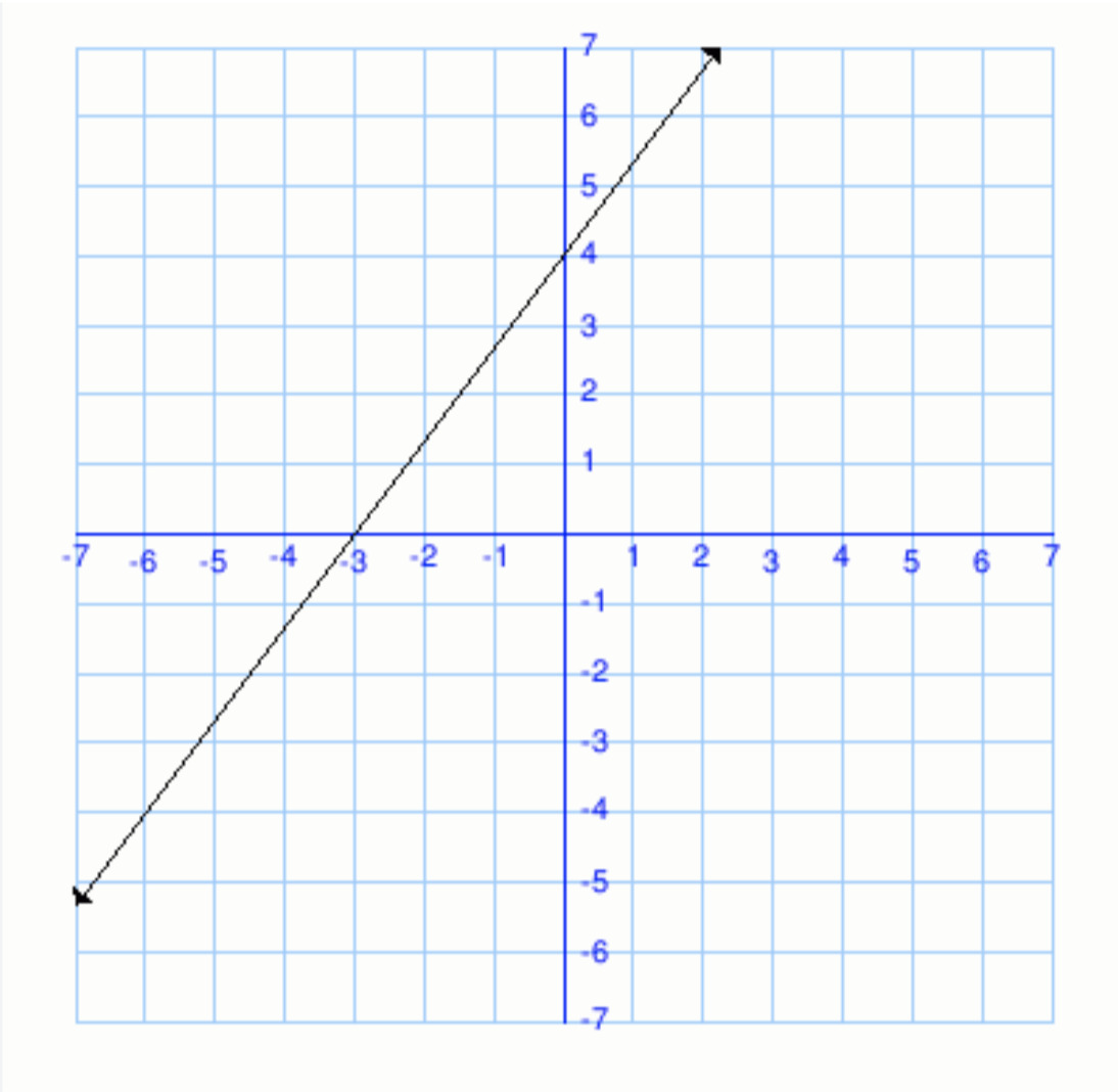 Pre-calc Graph linear
